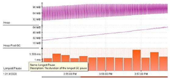 Memory leak interview question