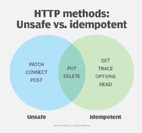 Unsafe and idempotent HTTP methods.