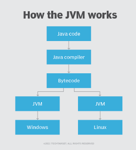How the JVM works flowchart