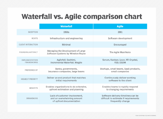 Table comparing Agile vs. Waterfall.